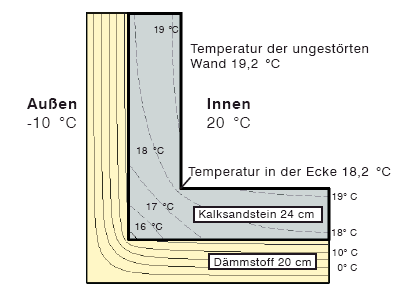 Temperaturverlauf an einer isolierten Wand